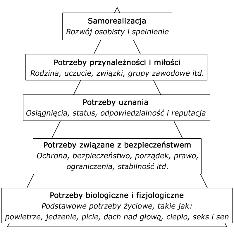 piramida potrzeb maslowa