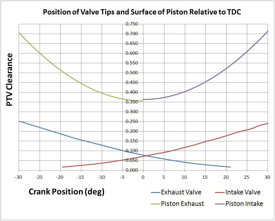 Excellent FREE PistonToValveCalculator LS1TECH